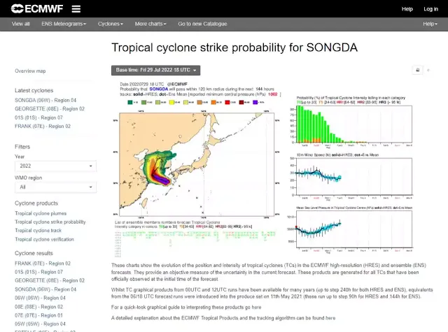 ECMWF tropical cyclones