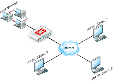 Cara Mengkoneksikan Mikrotik Ke Vpn Kantor (Pptp Client)