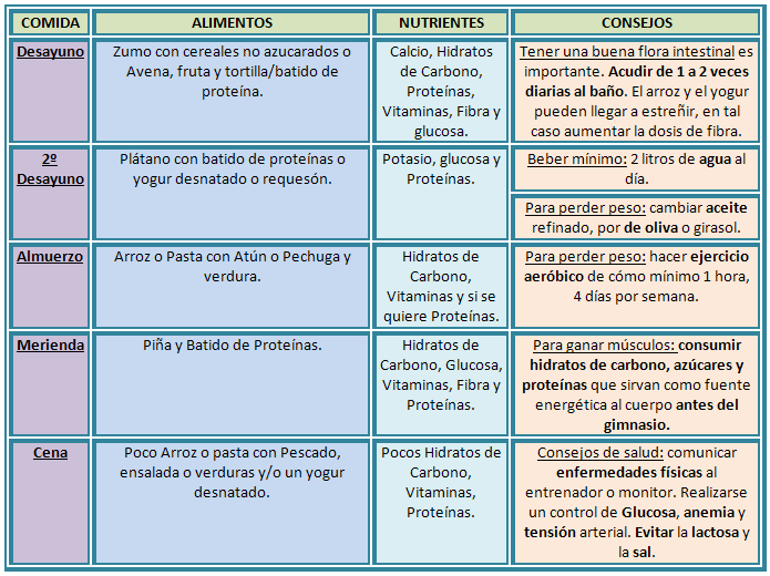 dieta hiperproteica para adelgazar menu semanal