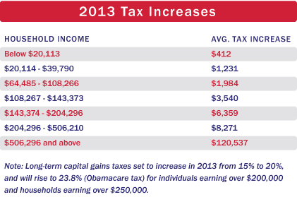 Troy Corman On Texas Real Estate: The 2013 Tax Hike. How Real Estate 