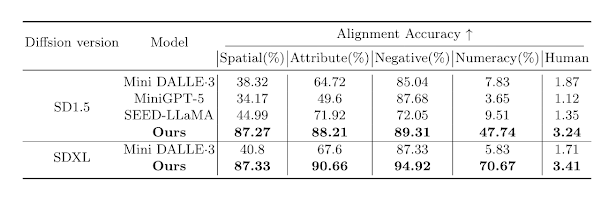 Model performances on alignment accuracy metrics