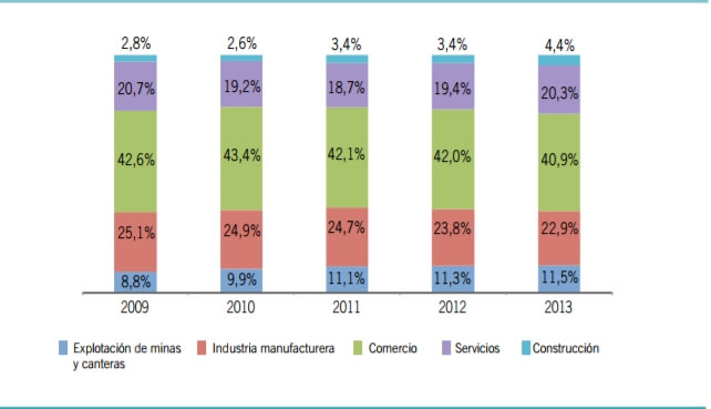 Actividades Economicas De Ecuador Actividades Economicas