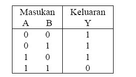 Nand Truth table