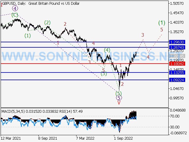 GBPUSD: Elliott wave analysis and forecast for 16.12.22 – 23.12.22