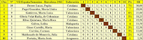 VII Campeonato femenino de ajedrez de España, clasificación final por orden de puntuación