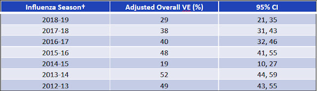 ast Seasons Flu Vaccine Effectiveness Estimates