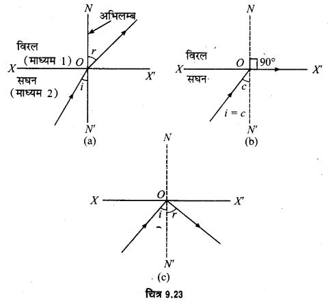 Solutions Class 12 भौतिकी विज्ञान-I Chapter-9 (किरण प्रकाशिकी एवं प्रकाशिक यंत्र)