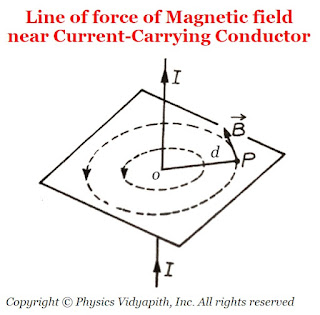 Line of force of Magnetic field near Current-Carrying Conductor