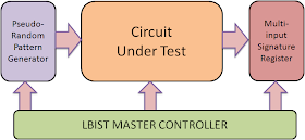 A typical LBIST system consists of a PRPG, An LUT and a MISR controlled by an LBIST controller