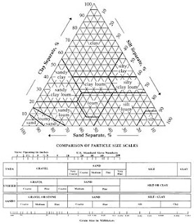 Soil texture and soil colour 