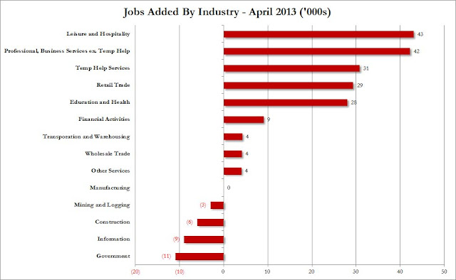 April Employment Increase: Nothing But Menial Jobs - Jobs By Industry