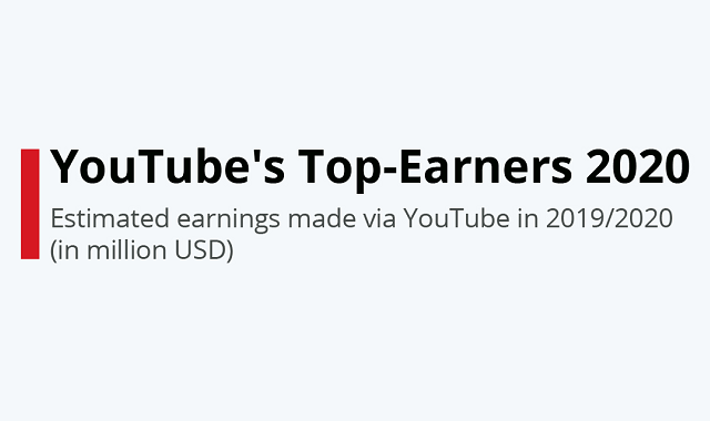 Highest earnings made by YouTubers in 2020