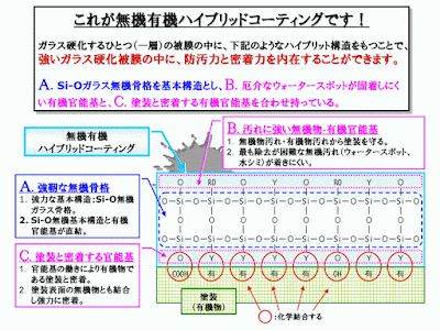 これが無機有機ハイブリッドコーティングです！