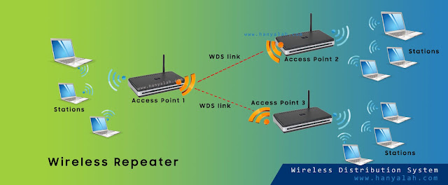 Apa itu WDS: Wireless Distribution System