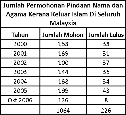STATISTIK PERMOHONAN MURTAD 2000 HINGGA 2006