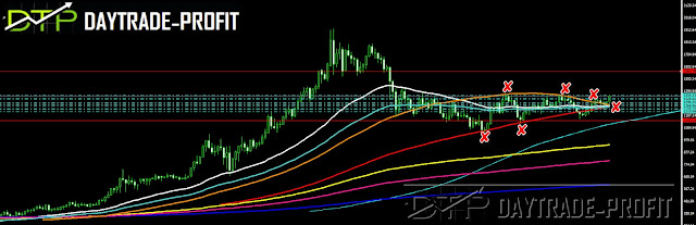 Gold technical analysis