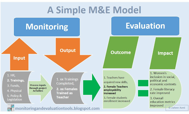 What is M&E?