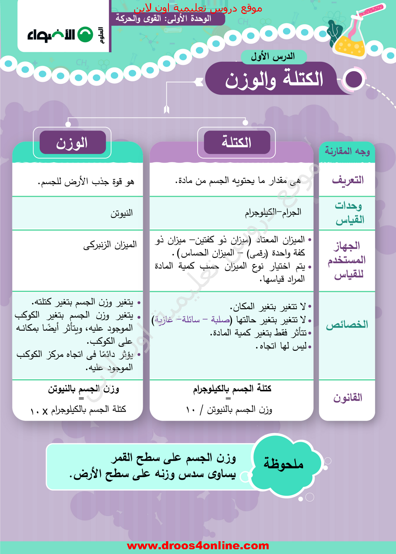 افضل مذكرة علوم(خرائط ذهنية) للصف السادس الإبتدائى الترم الأول 2022 من الأضواء