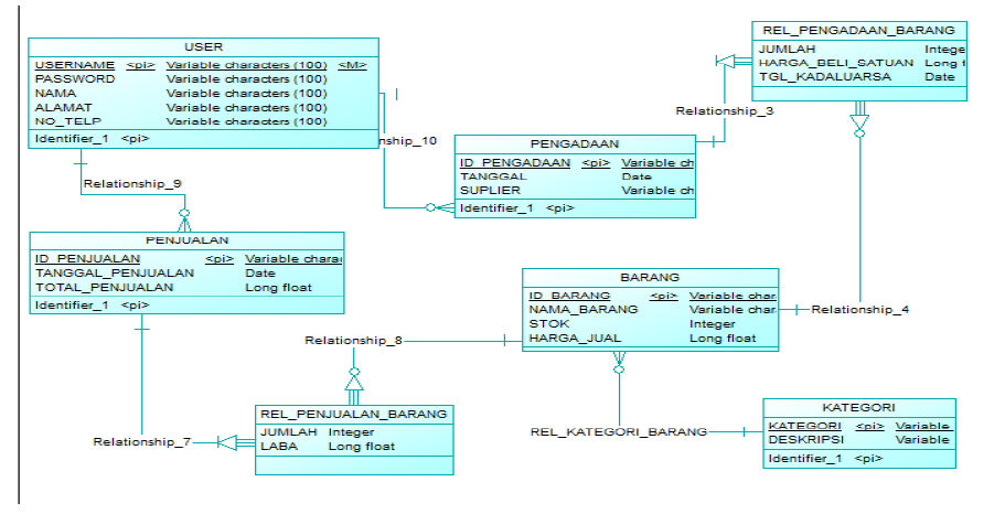 Contoh Erd Cdm - Contoh Bu