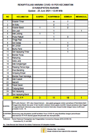 18 orang Warga Asahan Sembuh dari Covid-19, Terkonfirmasi 11 Orang, Meninggal Dunia 1 orang,  Suspek 3 Orang