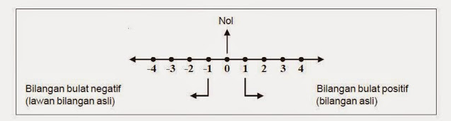 Ini dia Pengertian Bilangan Bulat dan Contohnya