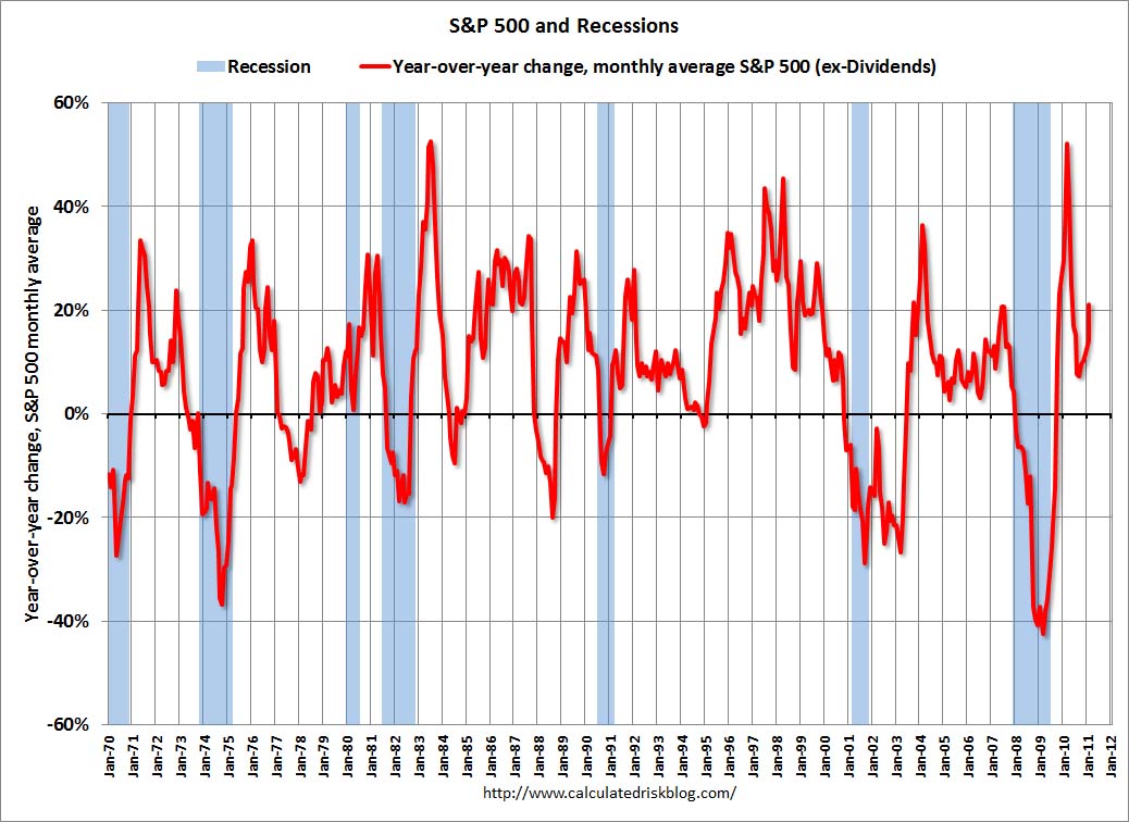 S&P 500 and Recessions