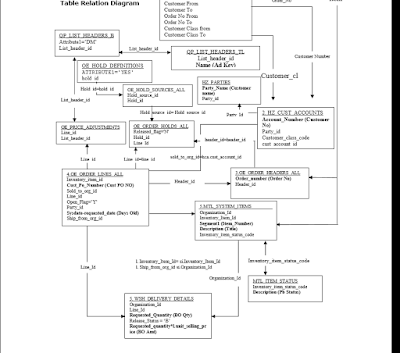 Order Order Management Order to Cash cycle