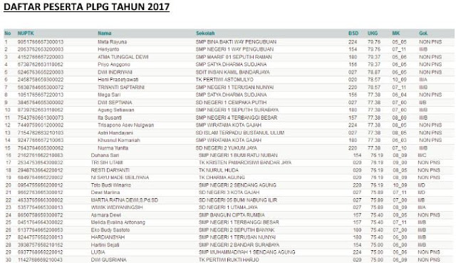 Daftar Nama Guru Peserta PLPG 2017 Semua Provinsi Lengkap