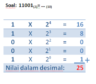 Konversi hexadesimal ke biner, oktal, dan desimal