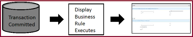 Display Business Rules,Business Rules,Type of  Business Rules