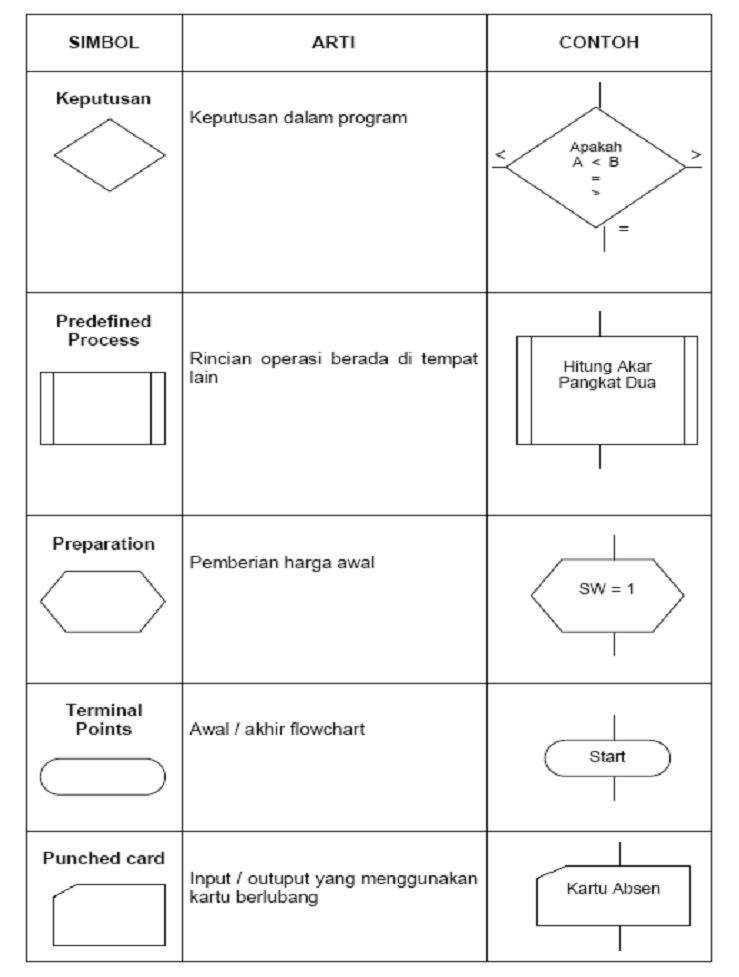 baik yang flowchart dan benar YANG BENAR MENGGUNAKAN DAN STC DAN ~ PENGERTIAN BAIK FLOWCHART CARA baik yang flowchart dan benar YANG BENAR MENGGUNAKAN DAN STC DAN ~ PENGERTIAN BAIK FLOWCHART CARA