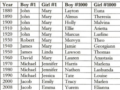 Girls Names on And Girls Every Ten Years From 1880 2000 Plus 2008