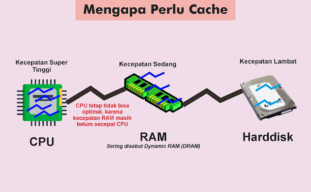 Kinerja CPU, RAM, Harddisk