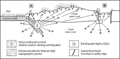 Simplified model of subduction zone where earthquake lights are likely to be seen