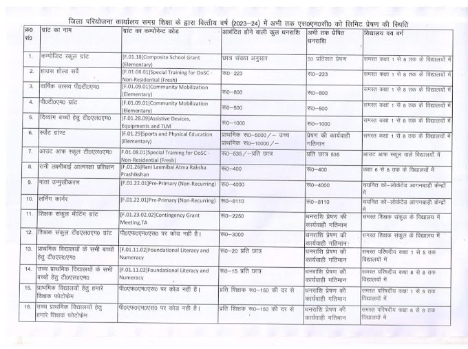 महत्वपूर्ण जानकारी: जिला परियोजना कार्यालय समग्र शिक्षा के द्वारा वित्तीय वर्ष (2023-24) में अभी तक एस०एम०सी० को लिमिट प्रेषण की स्थिति