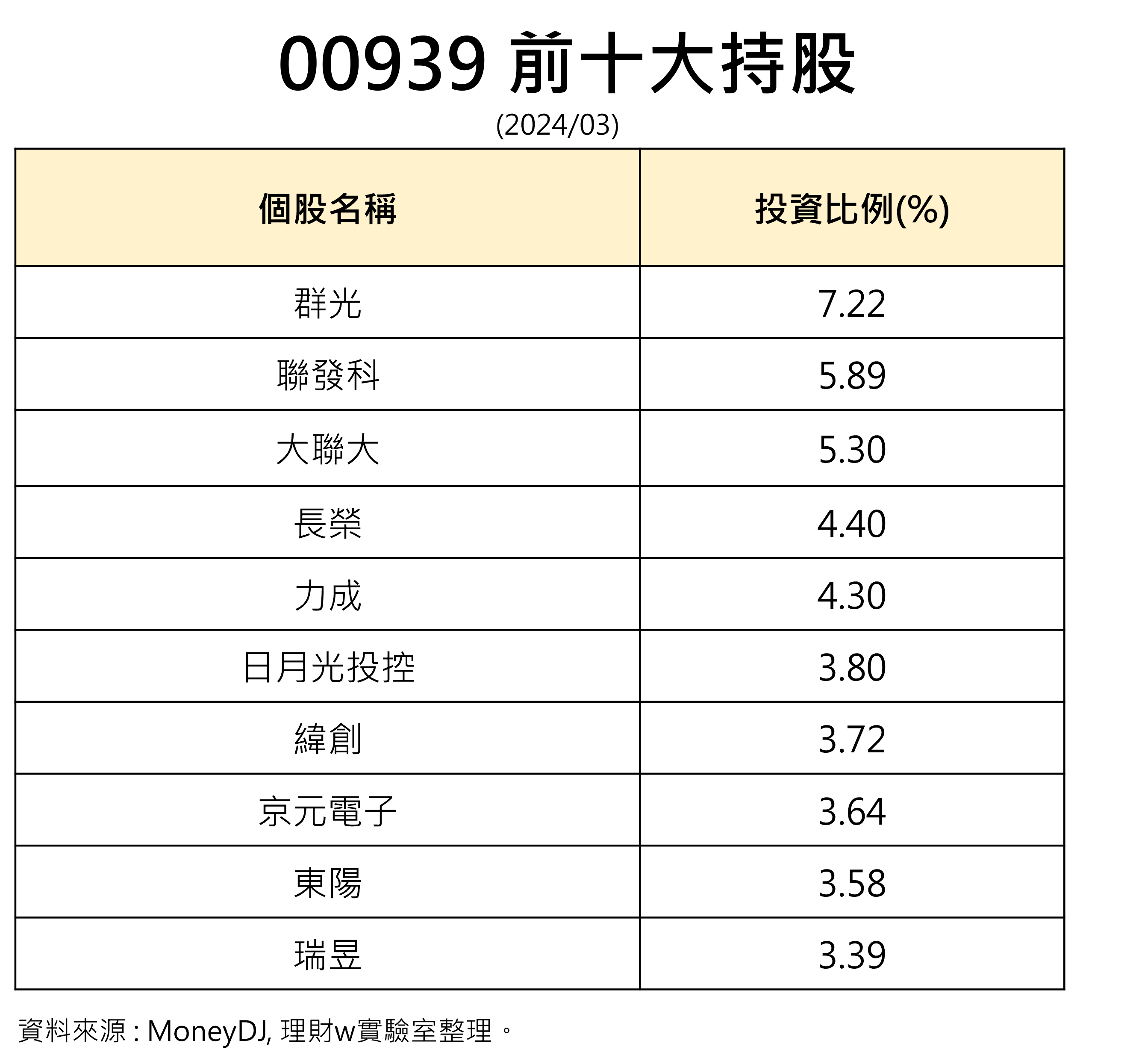 00939上市後前十大持股