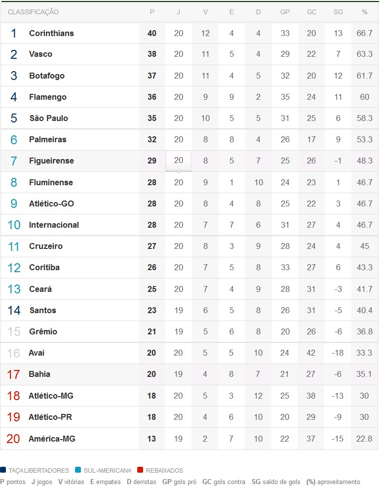 Esportemfoko Tabela Brasileirao 2011 Cassificacao Apos A 20Âª Rodada