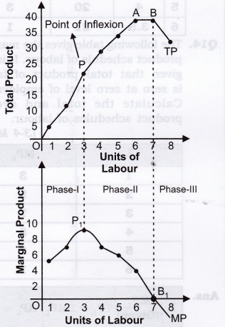 Solutions Class 12 Micro Economics Chapter-5 (Production)