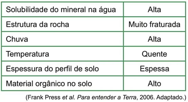 FAMERP 2021: Analise os dados apresentados para uma determinada rocha