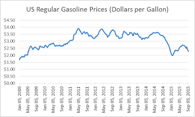 US Regular Gasoline Prices