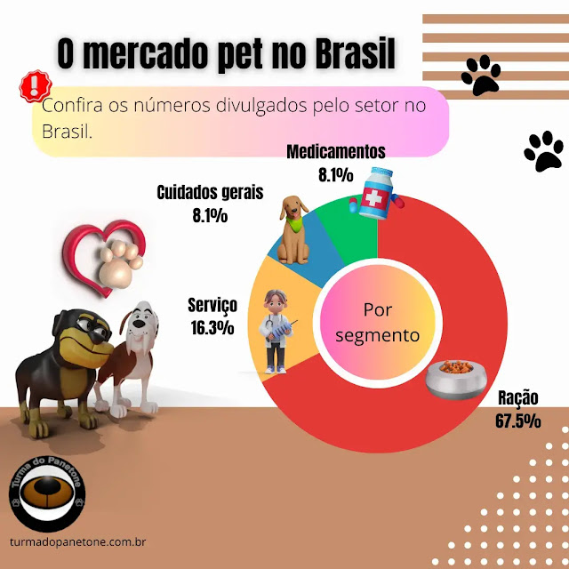 Influência dos pets no mercado Pet Food