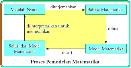 Menyusun Model Matematika untuk Program Linear