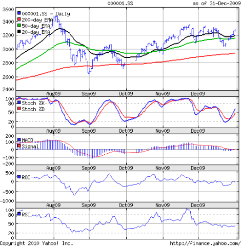ShanghaiComp_Dec3109