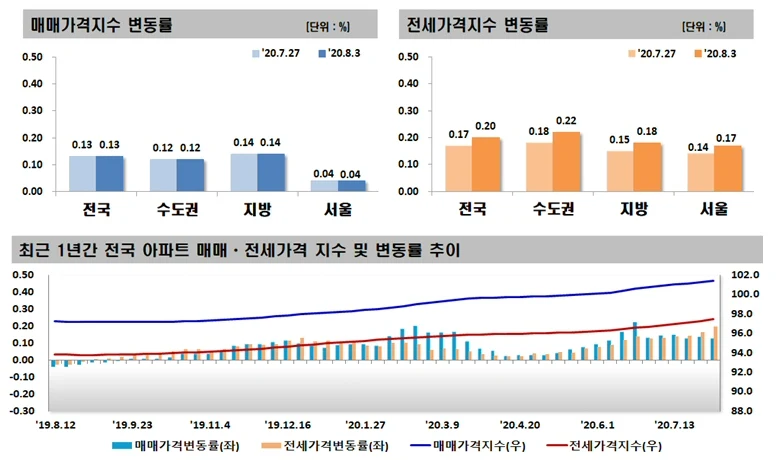 ▲ 매매,전세 가격지수 변동률