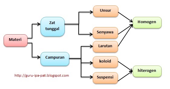 Blog Ilmu Pengetahuan Alam: Belajar Membedakan Unsur 