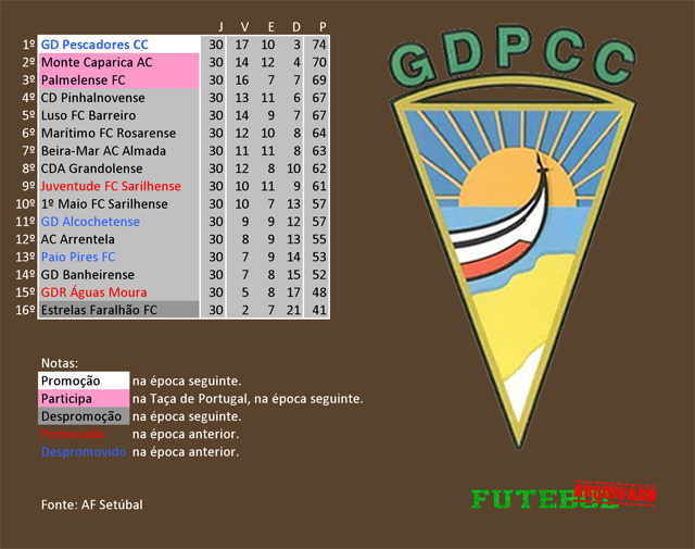 classificação campeonato regional distrital associação futebol setúbal 1982 pescadores costa caparica