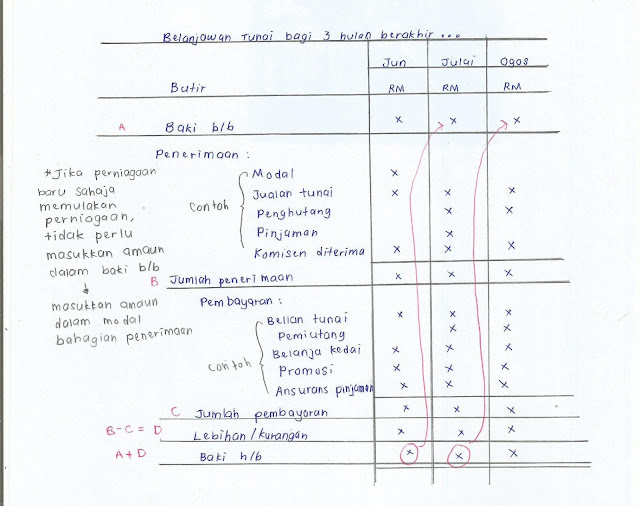 Nota Ringkas Prinsip Perakaunan tingkatan 5: Prinsip 