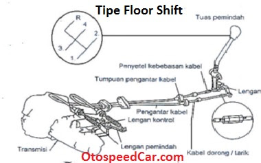 Tipe Mekanisme Pengontrol Pemindah Roda Gigi Pada Transmisi Manual