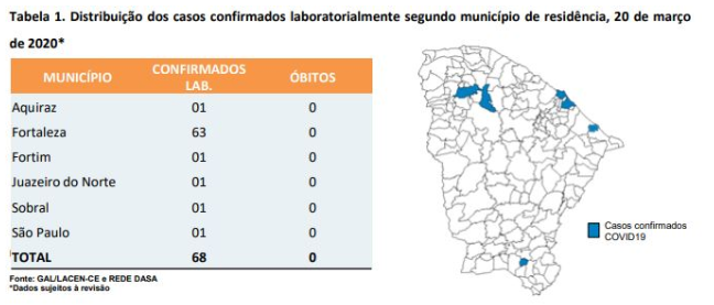 Ceará: Número de casos confirmados do coronavírus sobe para 68, sendo o Estado do Nordeste com mais casos 