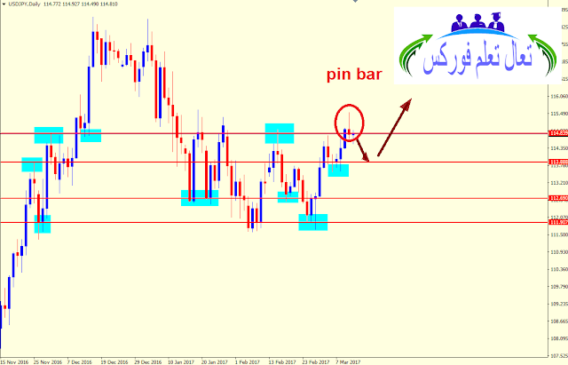 التحليل الفني للدولار ين (USDJPY) 